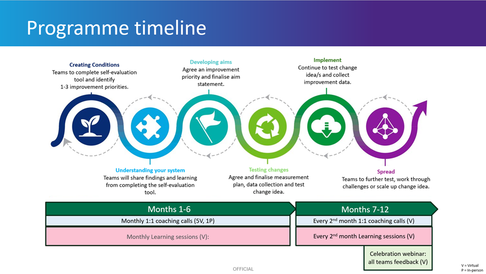 programme timeline